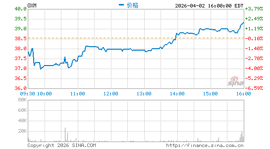 牛津工业分时K线