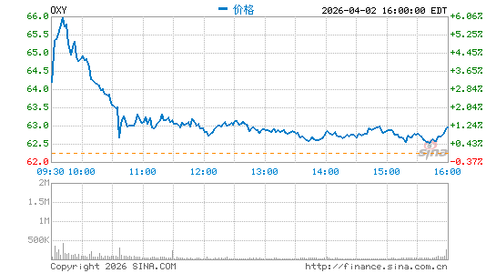 西方石油公司分时K线