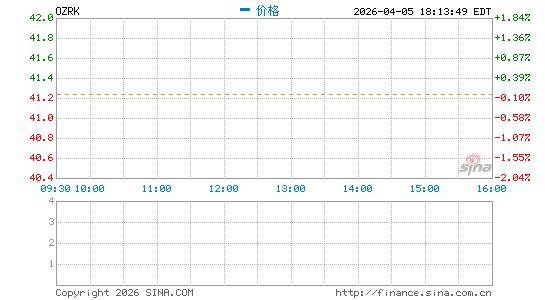 Bank of The Ozarks分时K线