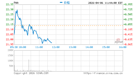 Plains All American Pipeline LP分时K线