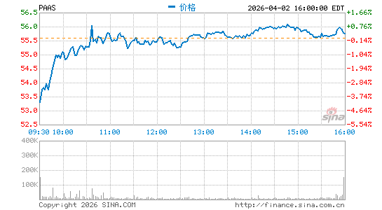 泛美白银分时K线