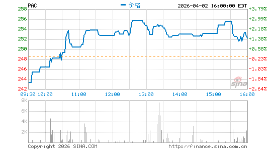 太平洋航空分时K线