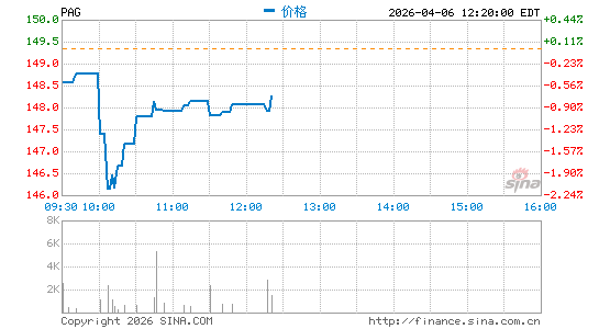 潘世奇汽车分时K线