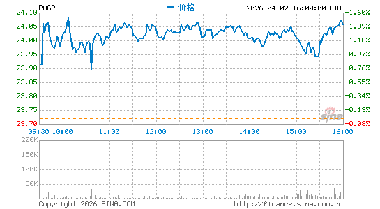 Plains GP Holdings LP分时K线