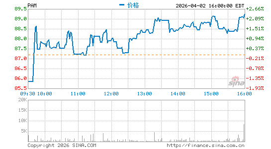 Pampa Energ铆a SA分时K线