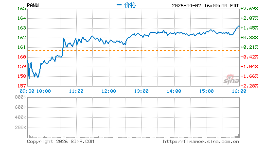 Palo Alto Networks, Inc.分时K线