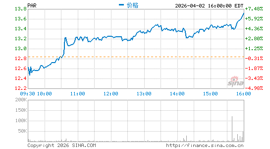 PAR Technology Corp.分时K线