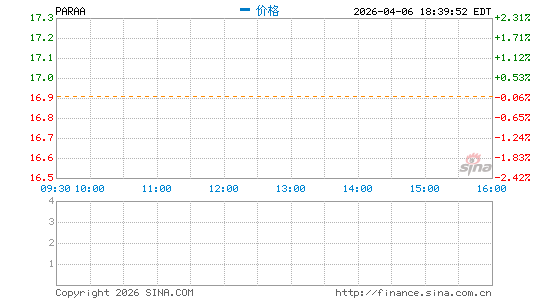 派拉蒙环球-A​分时K线