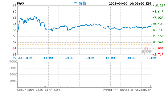 Par Pacific Holdings, Inc.分时K线