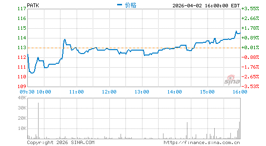Patrick Industries, Inc.分时K线