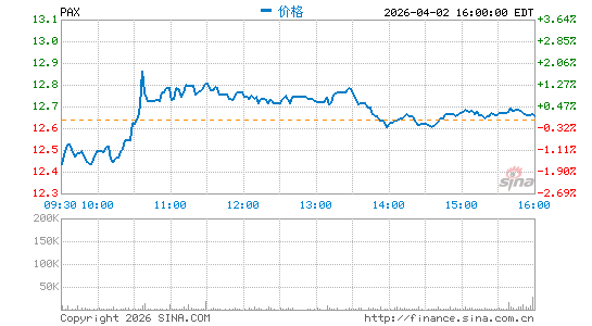 Patria Investments Ltd.分时K线