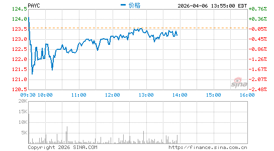 Paycom Software, Inc.分时K线