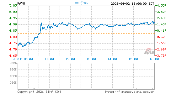 Payoneer Global, Inc.分时K线