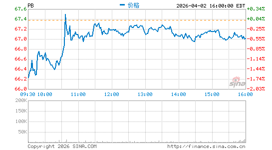 Prosperity Bancshares, Inc.分时K线
