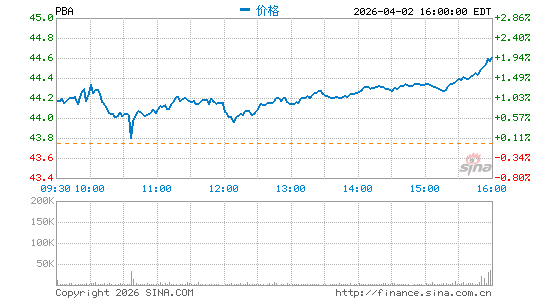 Pembina Pipeline Corp.分时K线
