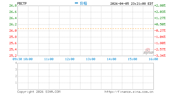 People's United Financial, Inc.分时K线