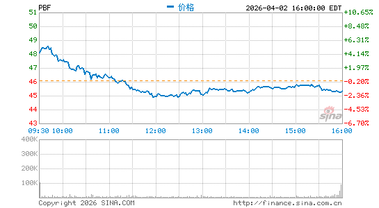 PBF Energy, Inc.分时K线