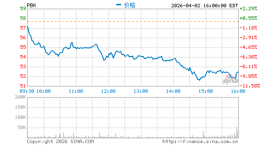 普雷斯蒂奇分时K线