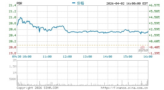 巴西石油公司分时K线