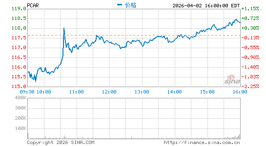 帕卡公司分时K线