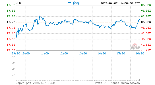 太平洋瓦斯与电力公司分时K线