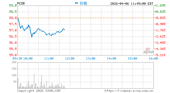 Procore Technologies, Inc.分时K线