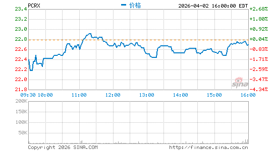 Pacira Biosciences, Inc.分时K线