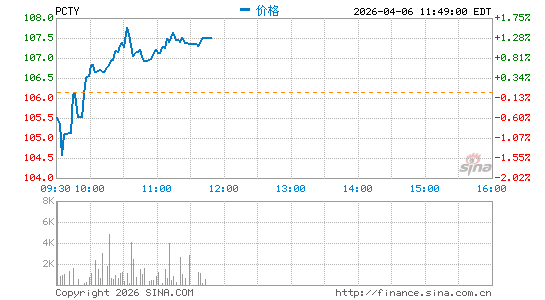Paylocity Holding Corp.分时K线