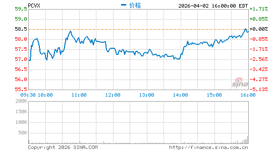 Vaxcyte, Inc.分时K线