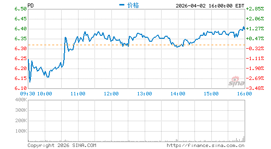 PagerDuty, Inc.分时K线