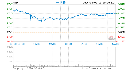 Invesco Optimum Yield Diversified Commodity Strategy K-1 ETF分时K线