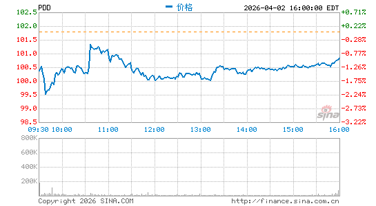 拼多多公司分时K线