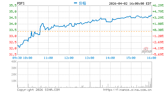 PDF Solutions, Inc.分时K线