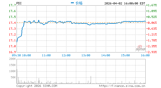 PIMCO Dynamic Income Fund分时K线