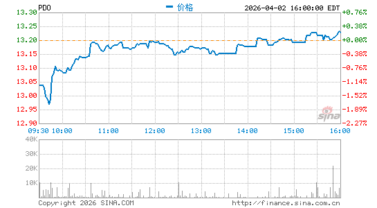 PIMCO Dynamic Income Opportunities Fund分时K线