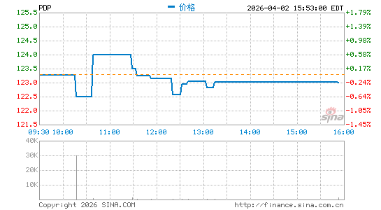 景顺 DWA动量 ETF分时K线