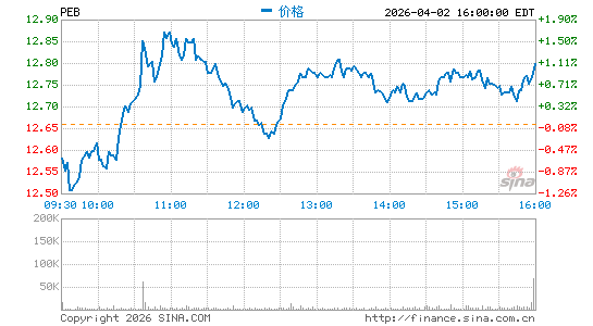 Pebblebrook Hotel Trust分时K线