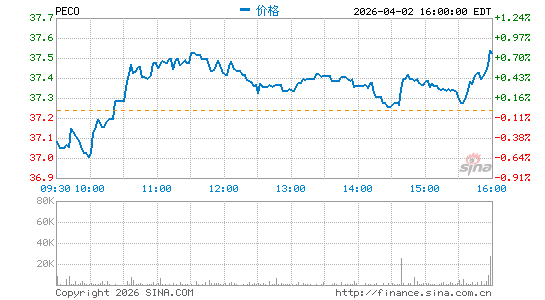 Phillips Edison & Co., Inc.分时K线