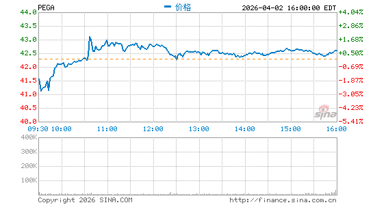 Pegasystems, Inc.分时K线