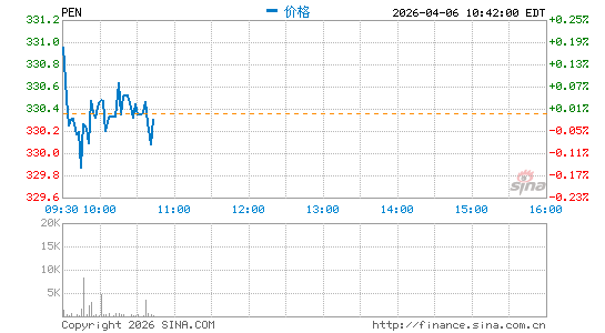 Penumbra, Inc.分时K线