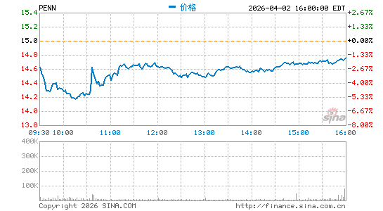 佩恩国民博彩分时K线