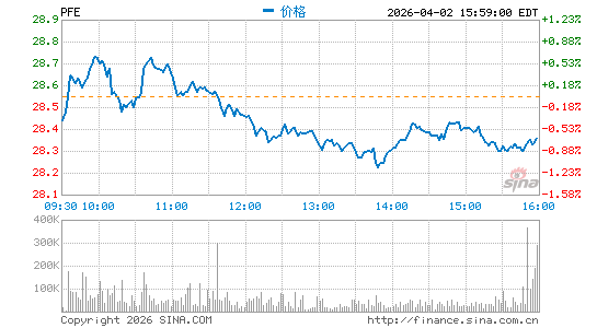 辉瑞制药公司分时K线