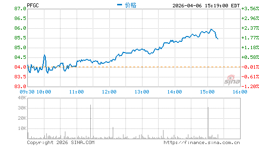 Performance Food Group Co.分时K线