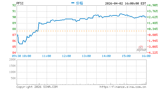 PennyMac Financial Services, Inc.分时K线