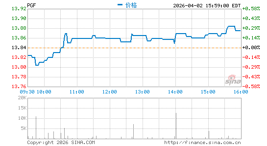 优先金融股指数ETF-PowerShares分时K线