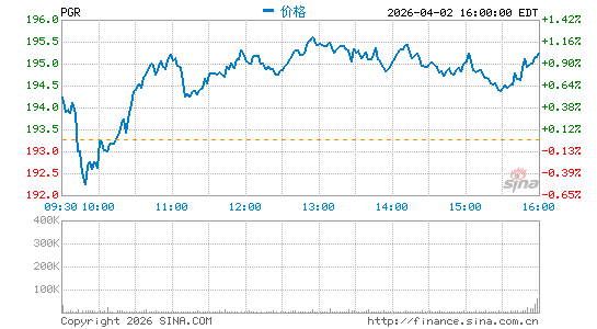美国前进保险公司分时K线