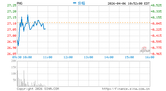 飞利浦电子公司分时K线