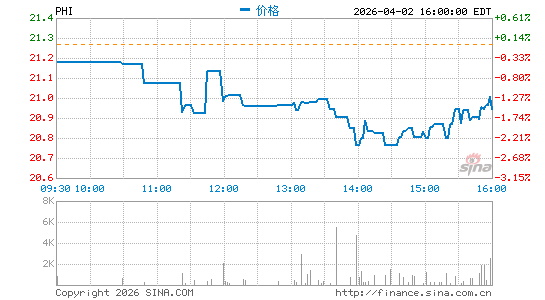 菲律宾长途电话分时K线