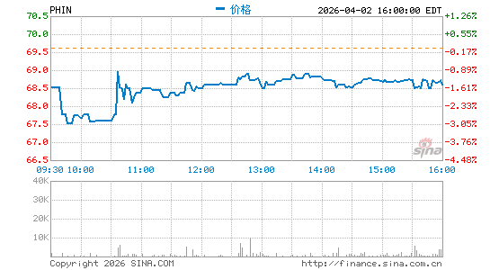 PHINIA, Inc.分时K线