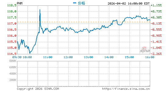普得集团分时K线